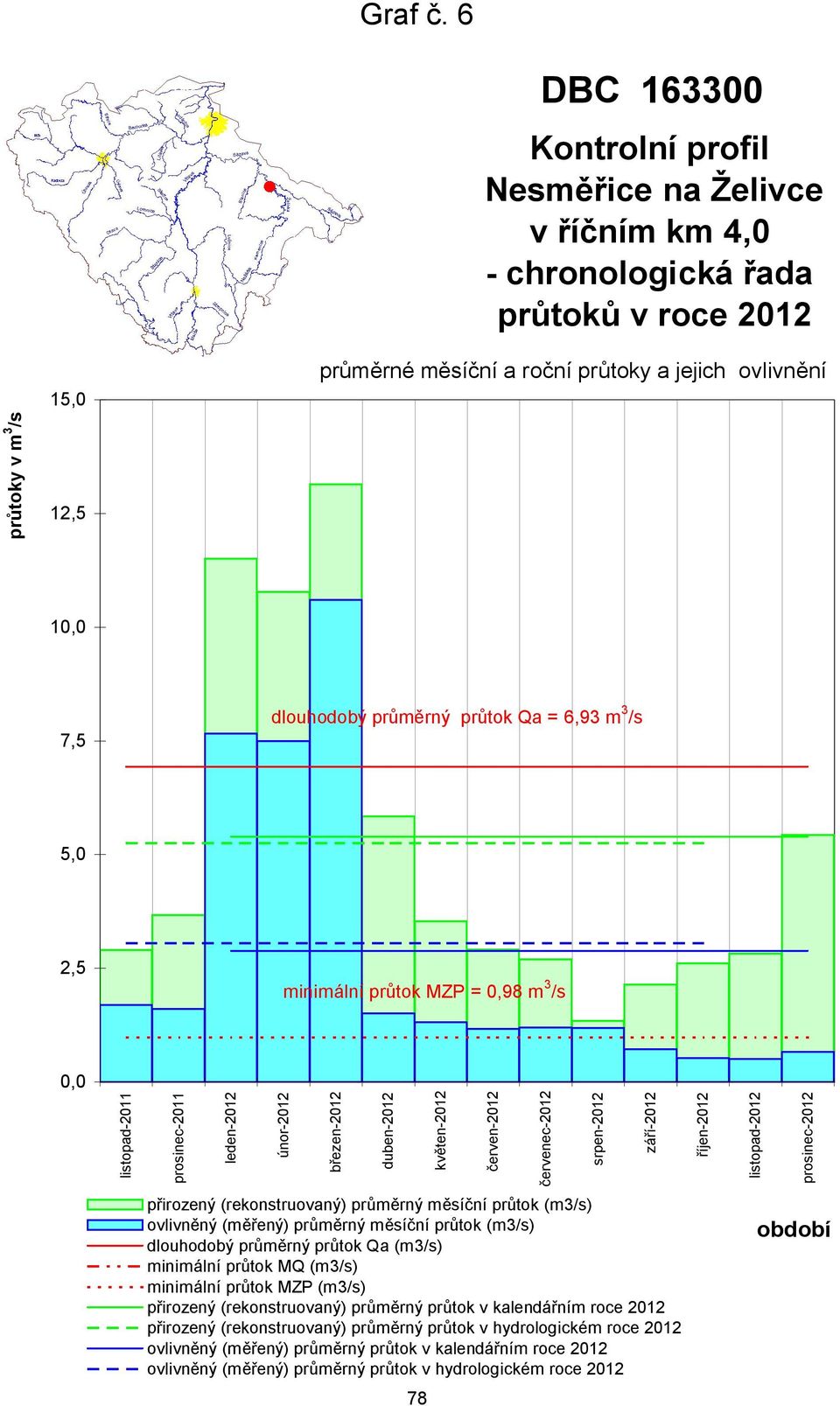 7,5 dlouhodobý průměrný průtok Qa = 6,93 m 3 /s 5, 2,5 minimální průtok MZP =,98 m 3 /s přirozený (rekonstruovaný) průměrný měsíční průtok (m3/s) ovlivněný (měřený) průměrný měsíční