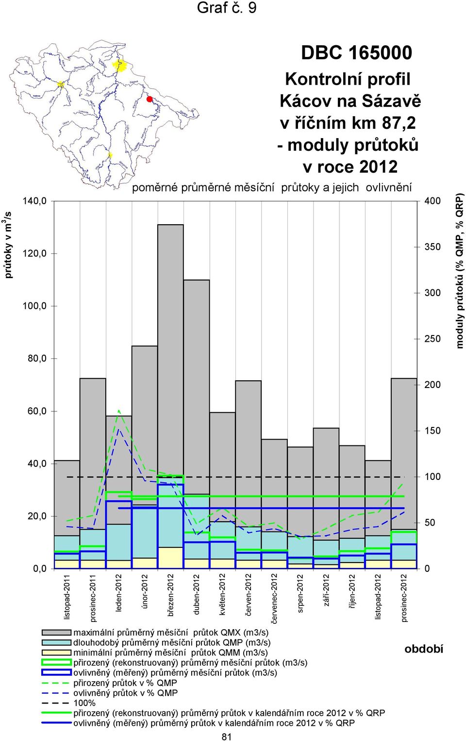 35 3 25 moduly průtoků (% QMP, % QRP) 8 2 6 15 4 1 2 5 maximální průměrný měsíční průtok QMX (m3/s) dlouhodobý průměrný měsíční průtok QMP (m3/s) minimální průměrný