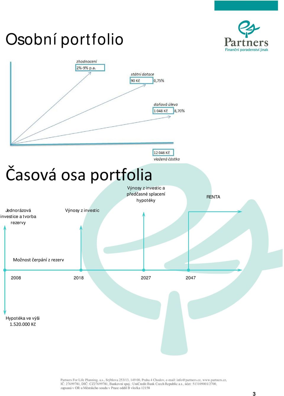 investice a tvorba rezervy Výnosy z investic Možnost