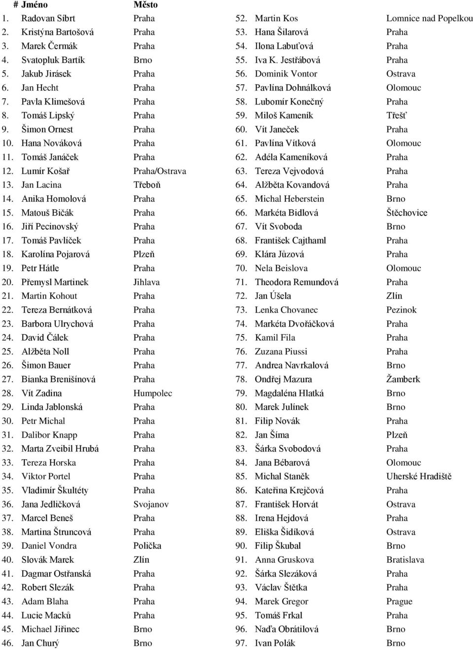 Miloš Kameník Třešť 9. Šimon Ornest Praha 60. Vít Janeček Praha 10. Hana Nováková Praha 61. Pavlína Vítková Olomouc 11. Tomáš Janáček Praha 62. Adéla Kameníková Praha 12. Lumír Košař Praha/Ostrava 63.