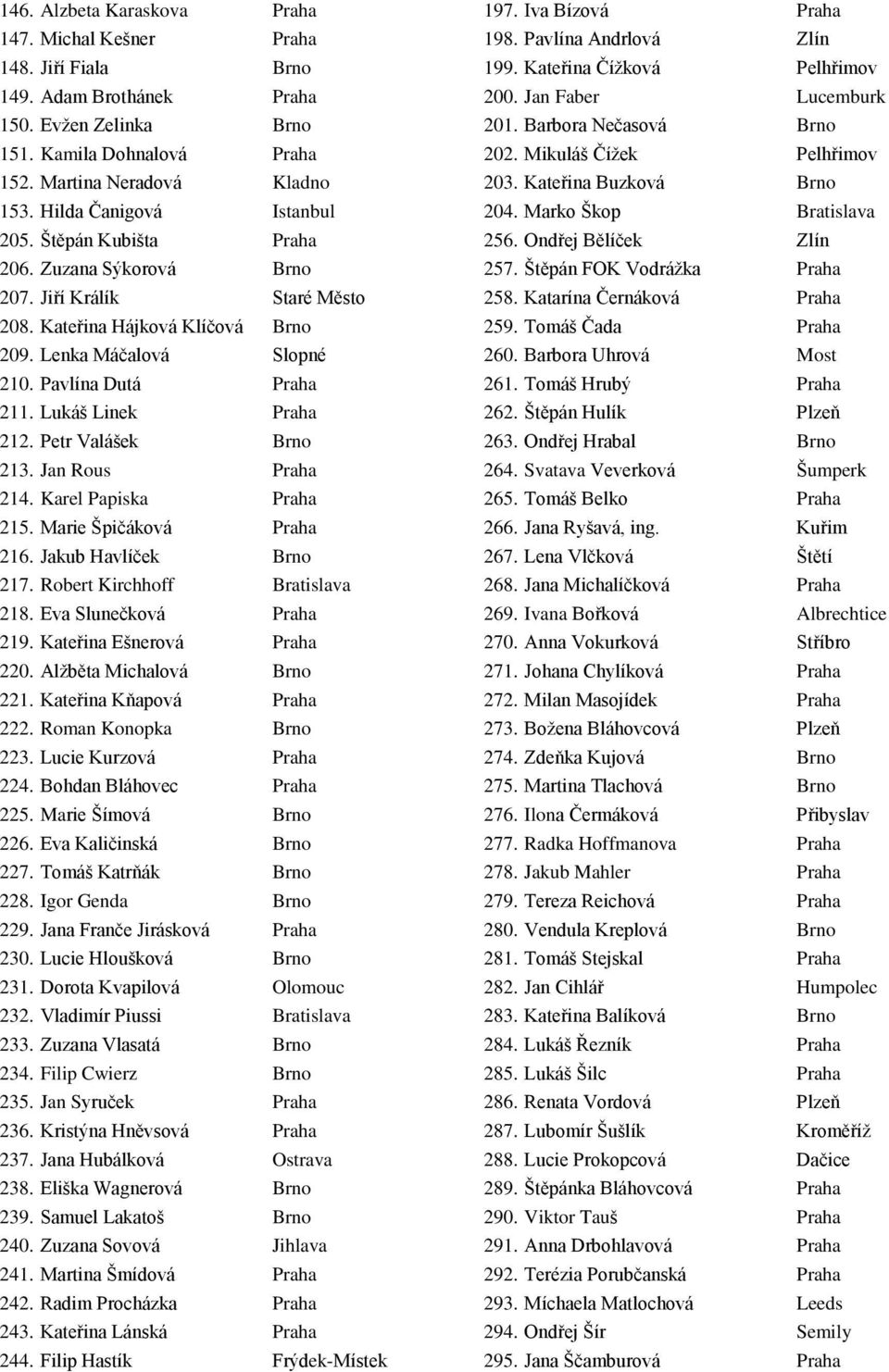 Hilda Čanigová Istanbul 204. Marko Škop Bratislava 205. Štěpán Kubišta Praha 256. Ondřej Bělíček Zlín 206. Zuzana Sýkorová Brno 257. Štěpán FOK Vodrážka Praha 207. Jiří Králík Staré Město 258.