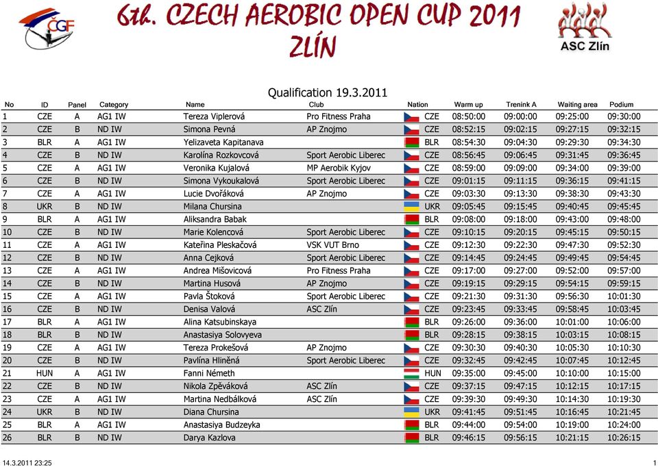 CZE 08:59:00 09:09:00 09:34:00 09:39:00 6 CZE B ND IW Simona Vykoukalová Sport Aerobic Liberec CZE 09:01:15 09:11:15 09:36:15 09:41:15 7 CZE A AG1 IW Lucie Dvořáková AP Znojmo CZE 09:03:30 09:13:30