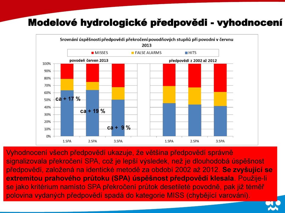 metodě za období 2002 až 2012. Se zvyšující se extremitou prahového průtoku (SPA) úspěšnost předpovědí klesala.