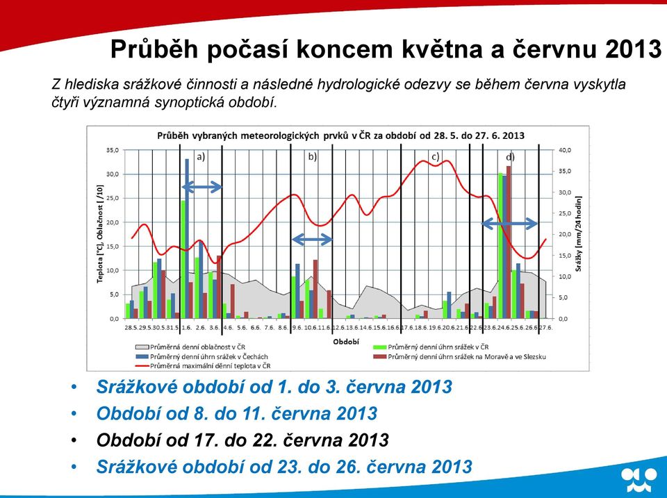 synoptická období. Srážkové období od 1. do 3. června 2013 Období od 8.