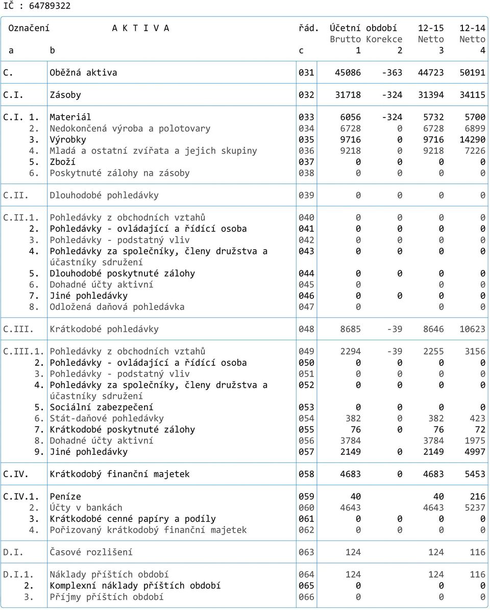 Poskytnuté zálohy na zásoby 038 0 0 0 0 C.II. Dlouhodobé pohledávky 039 0 0 0 0 C.II.1. Pohledávky z obchodních vztahů 040 0 0 0 0 2. Pohledávky - ovládající a řídící osoba 041 0 0 0 0 3.