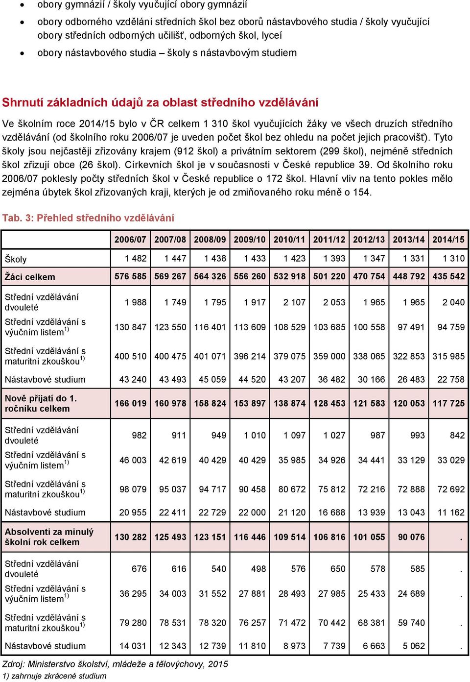 vzdělávání (od školního roku 2006/07 je uveden počet škol bez ohledu na počet jejich pracovišť).