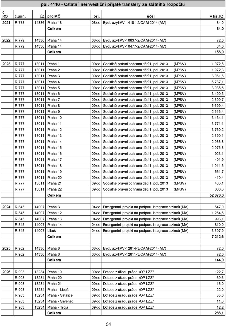 azyl MV-10477-2/OAM-2014 (MV) 84,0 Celk em 156,0 2023 R 777 13011 Praha 1 09xx Sociálně právní ochrana dětí 1. pol. 2013 (MPSV) 1 072,5 R 777 13011 Praha 2 09xx Sociálně právní ochrana dětí 1. pol. 2013 (MPSV) 1 972,3 R 777 13011 Praha 3 09xx Sociálně právní ochrana dětí 1.