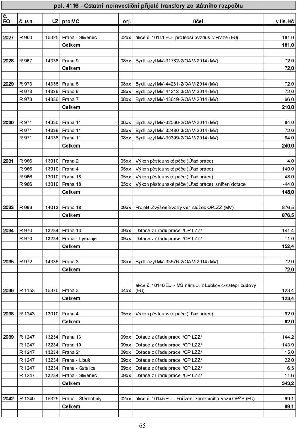 azyl MV-44231-2/OAM-2014 (MV) 72,0 R 973 14336 Praha 6 08xx Bydl. azyl MV-44243-3/OAM-2014 (MV) 72,0 R 973 14336 Praha 7 08xx Bydl.