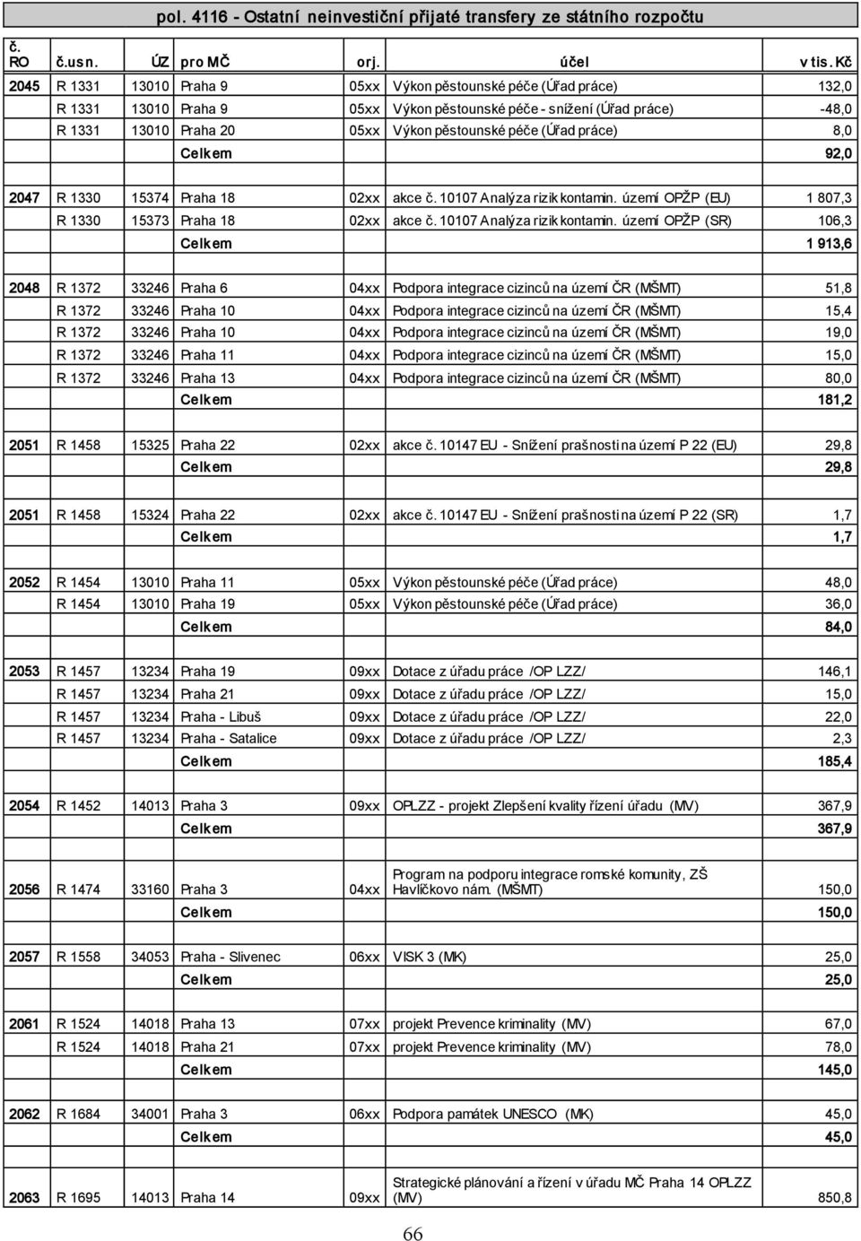 péče (Úřad práce) 8,0 Celk em 92,0 2047 R 1330 15374 Praha 18 02xx akce č. 10107 Analýza rizik kontamin.