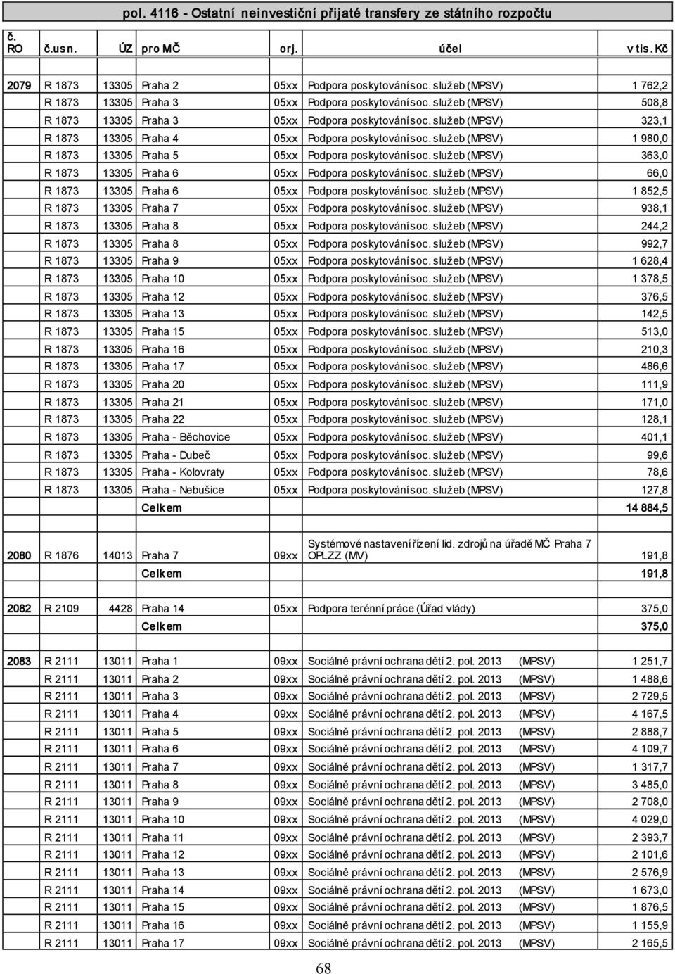 služeb (MPSV) 323,1 R 1873 13305 Praha 4 05xx Podpora poskytování soc. služeb (MPSV) 1 980,0 R 1873 13305 Praha 5 05xx Podpora poskytování soc.