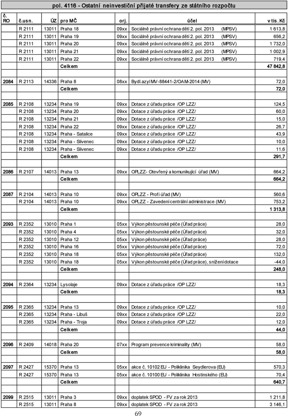 pol. 2013 (MPSV) 1 002,9 R 2111 13011 Praha 22 09xx Sociálně právní ochrana dětí 2. pol. 2013 (MPSV) 719,4 Celk em 47 842,8 2084 R 2113 14336 Praha 8 08xx Bydl.