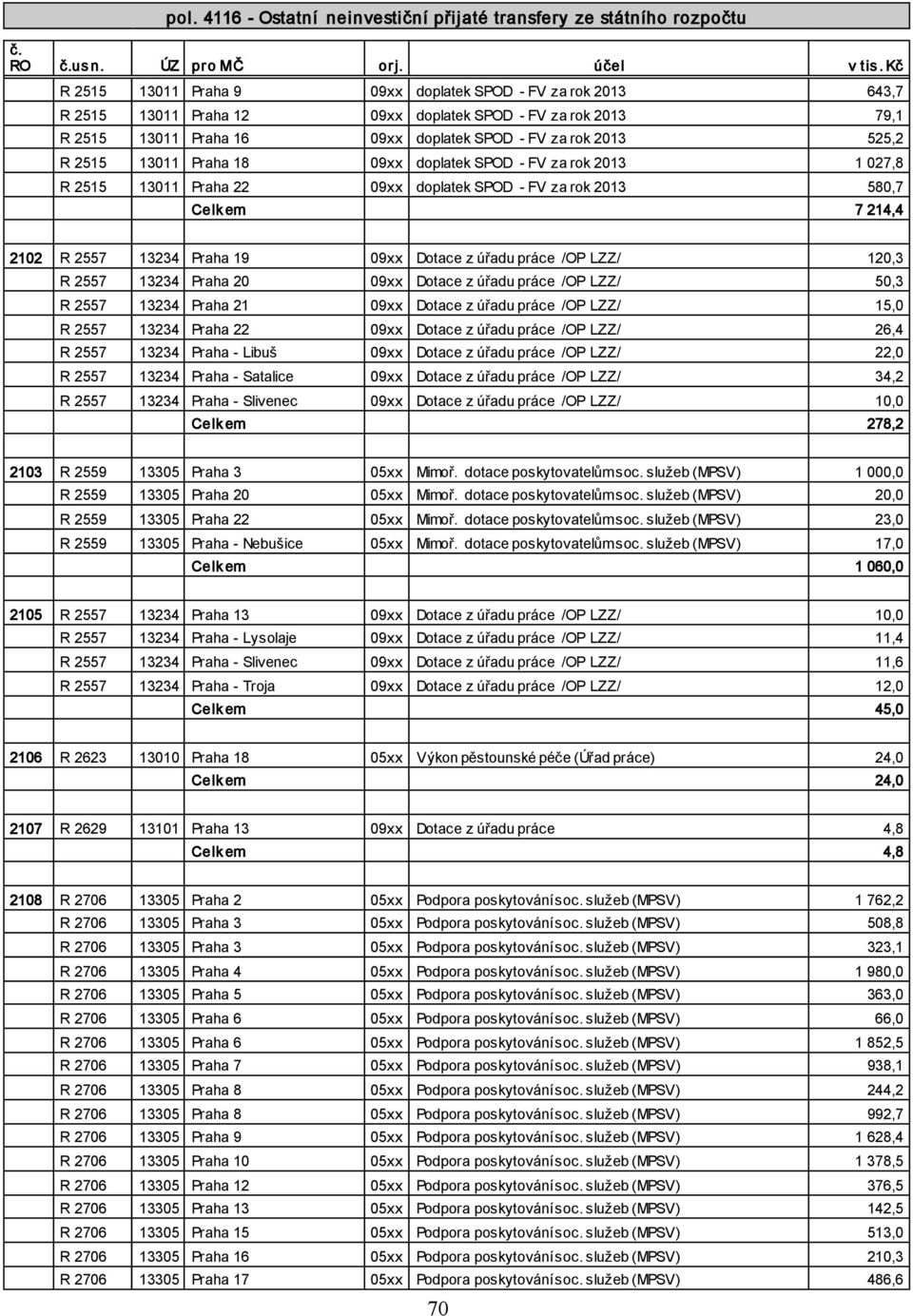 13011 Praha 18 09xx doplatek SPOD - FV za rok 2013 1 027,8 R 2515 13011 Praha 22 09xx doplatek SPOD - FV za rok 2013 580,7 Celk em 7 214,4 2102 R 2557 13234 Praha 19 09xx Dotace z úřadu práce /OP