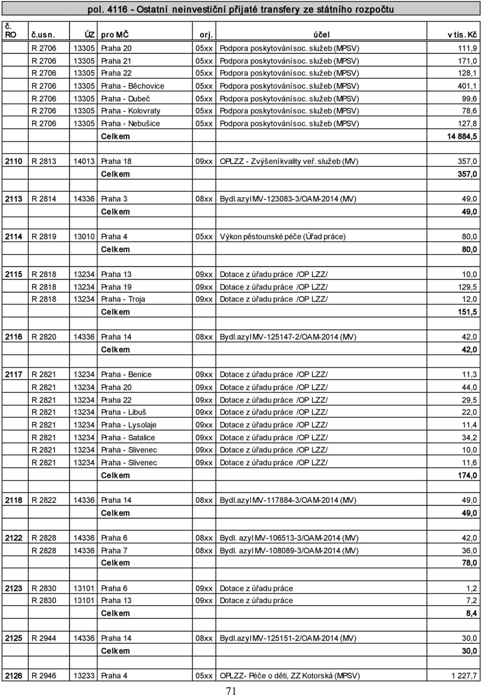 služeb (MPSV) 128,1 R 2706 13305 Praha - Běchovice 05xx Podpora poskytování soc. služeb (MPSV) 401,1 R 2706 13305 Praha - Dubeč 05xx Podpora poskytování soc.