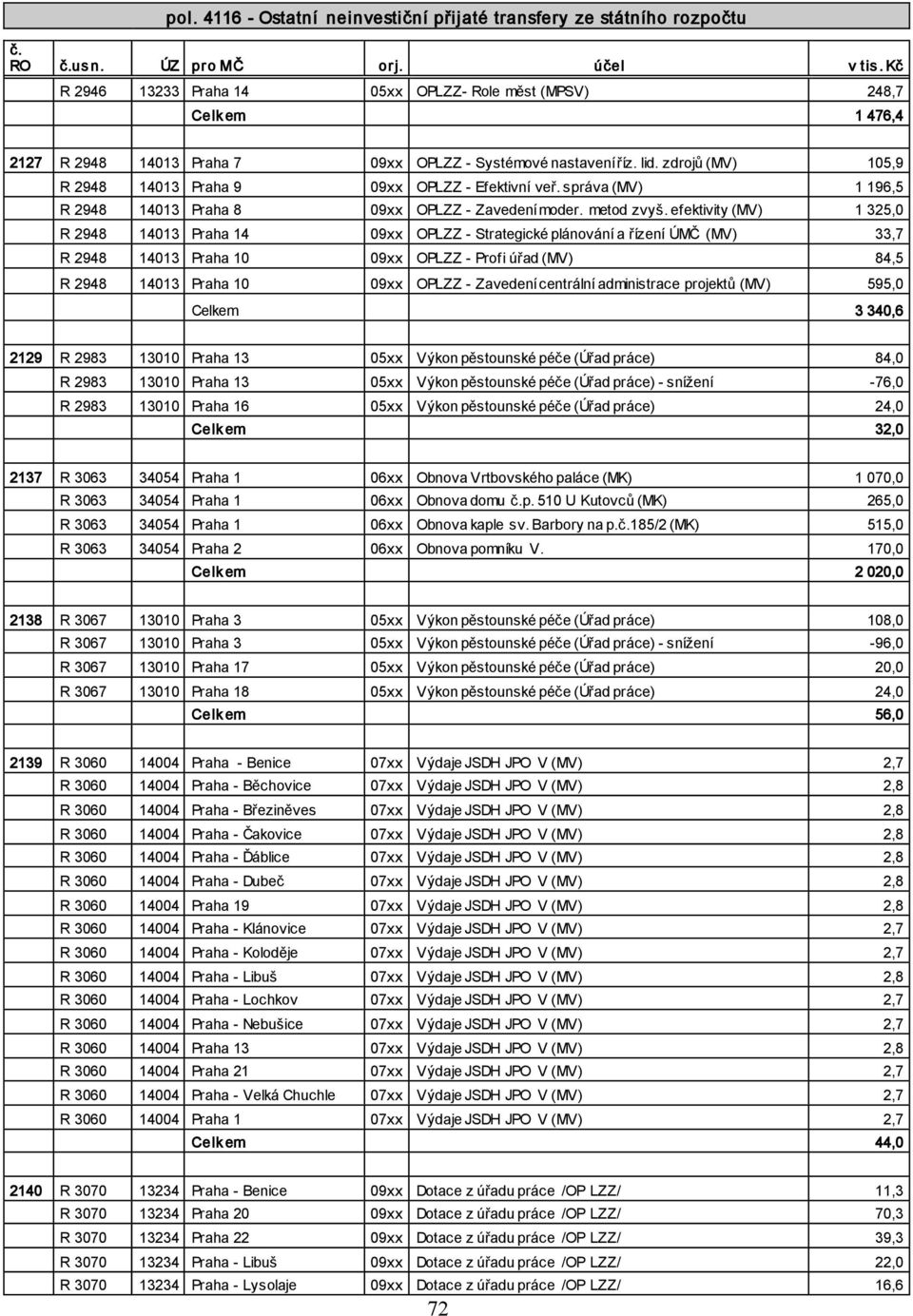zdrojů (MV) 105,9 R 2948 14013 Praha 9 09xx OPLZZ - Efektivní veř. správa (MV) 1 196,5 R 2948 14013 Praha 8 09xx OPLZZ - Zavedení moder. metod zvyš.