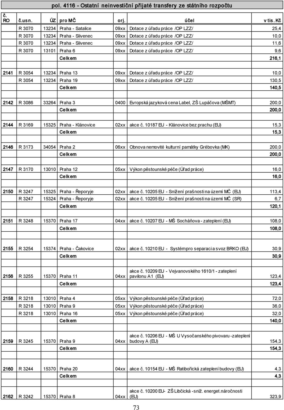 /OP LZZ/ 11,6 R 3070 13101 Praha 6 09xx Dotace z úřadu práce /OP LZZ/ 9,6 Celk em 216,1 2141 R 3054 13234 Praha 13 09xx Dotace z úřadu práce /OP LZZ/ 10,0 R 3054 13234 Praha 19 09xx Dotace z úřadu