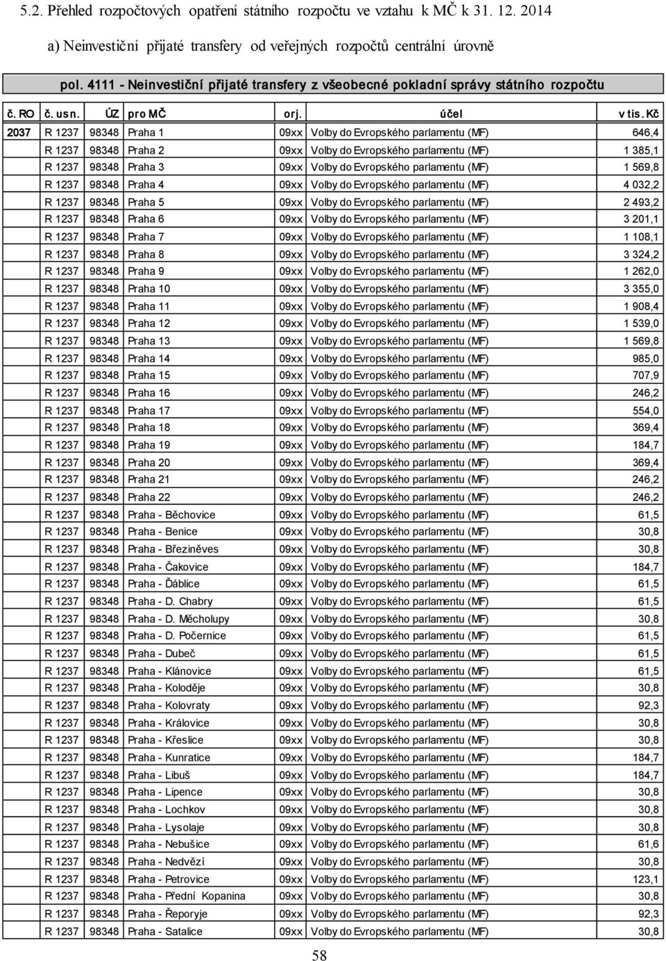 Kč 2037 R 1237 98348 Praha 1 09xx Volby do Evropského parlamentu (MF) 646,4 R 1237 98348 Praha 2 09xx Volby do Evropského parlamentu (MF) 1 385,1 R 1237 98348 Praha 3 09xx Volby do Evropského