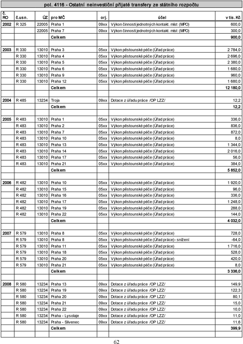 míst (MPO) 300,0 Celk em 900,0 2003 R 330 13010 Praha 3 05xx Výkon pěstounské péče (Úřad práce) 2 784,0 R 330 13010 Praha 4 05xx Výkon pěstounské péče (Úřad práce) 2 696,0 R 330 13010 Praha 5 05xx