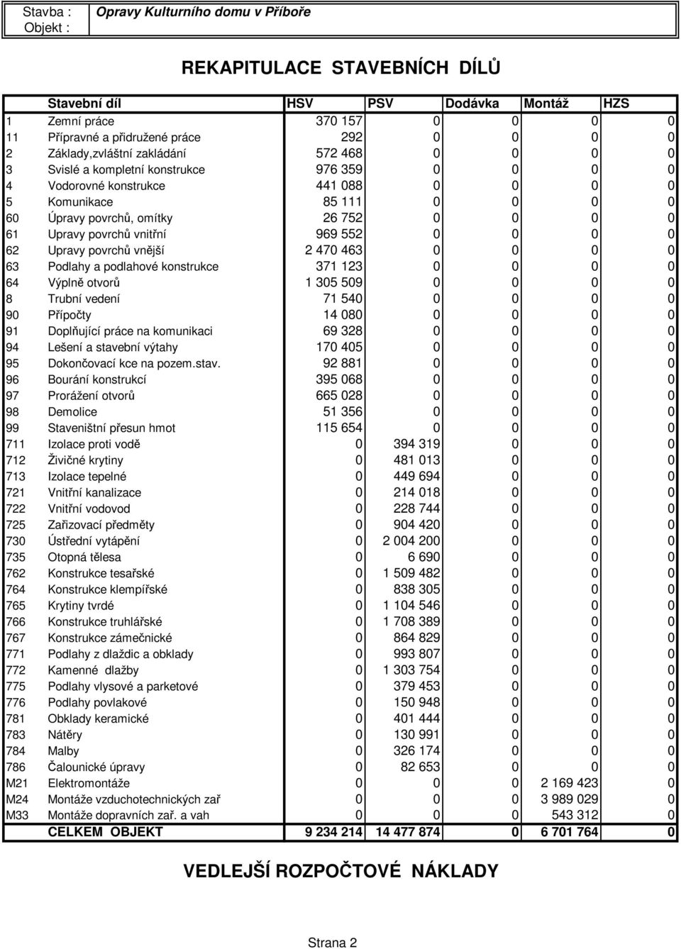Upravy povrchů vnější 2 470 463 0 0 0 0 63 Podlahy a podlahové konstrukce 371 123 0 0 0 0 64 Výplně otvorů 1 305 509 0 0 0 0 8 Trubní vedení 71 540 0 0 0 0 90 Přípočty 14 080 0 0 0 0 91 Doplňující