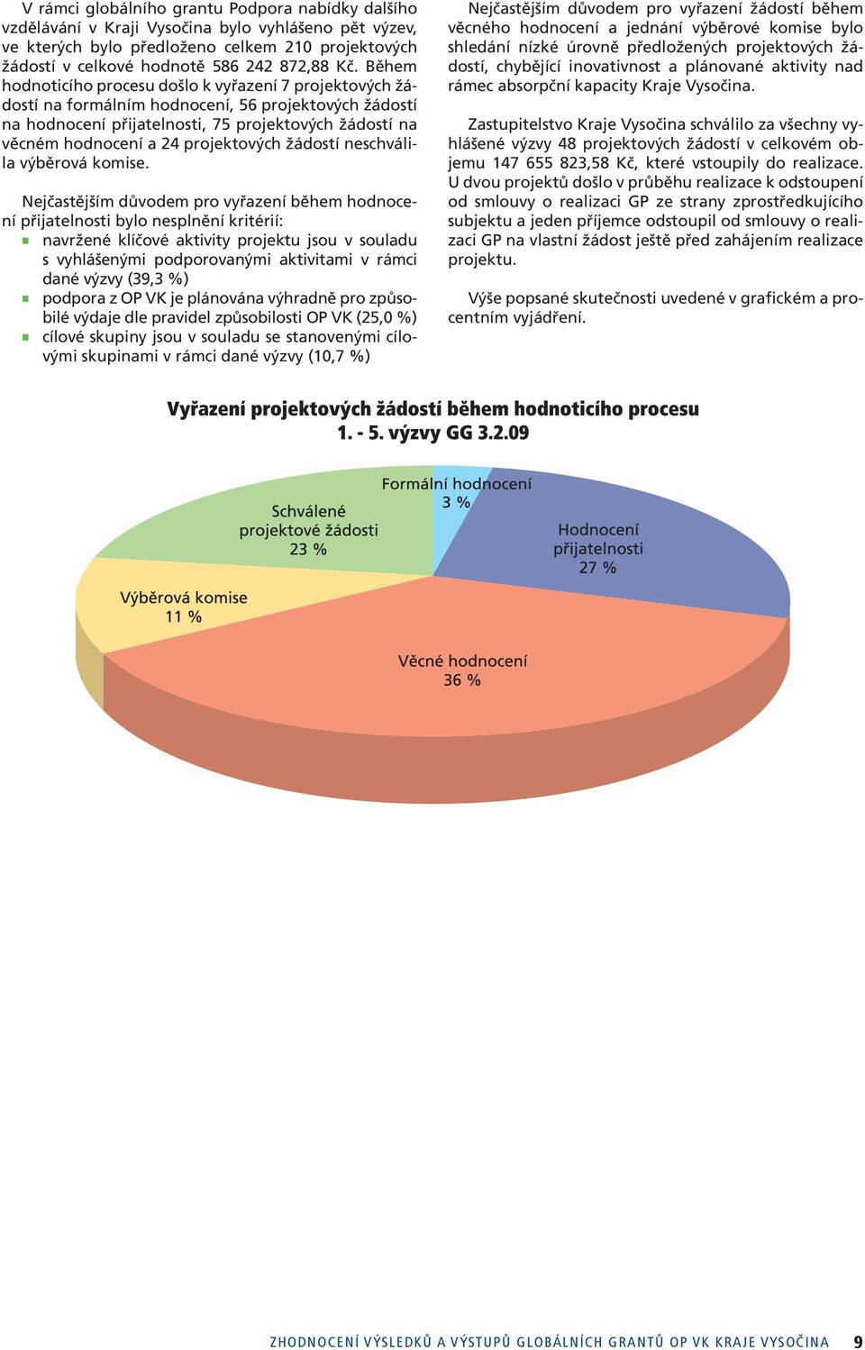 projektových žádostí neschválila výběrová komise.