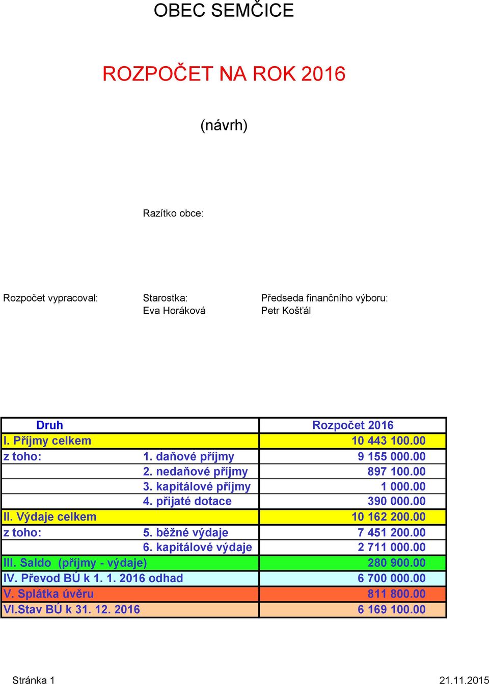 přijaté dotace 390 000.00 II. Výdaje celkem 10 162 200.00 z toho: 5. běžné výdaje 7 451 200.00 6. kapitálové výdaje 2 711 000.00 III.