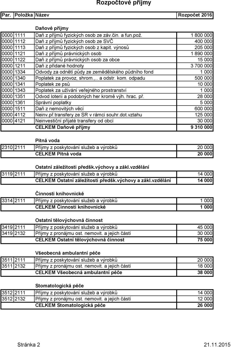 výnosů 205 000 0000 1121 Daň z příjmů právnických osob 1 890 000 0000 1122 Daň z příjmů právnických osob za obce 15 000 0000 1211 Daň z přidané hodnoty 3 700 000 0000 1334 Odvody za odnětí půdy ze