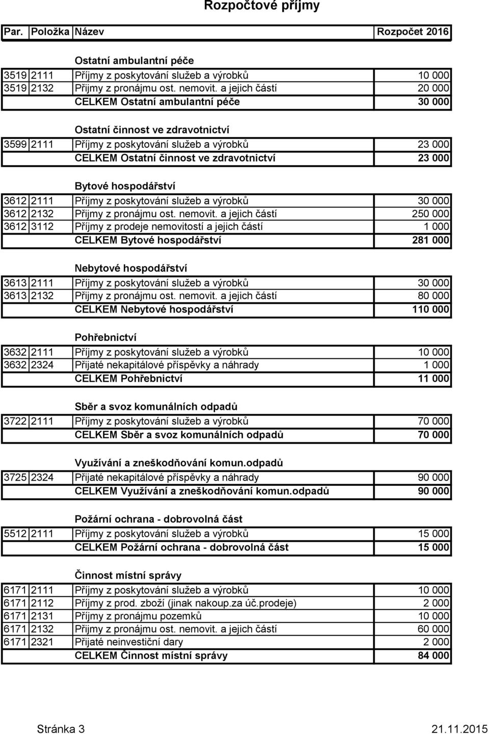 Bytové hospodářství 3612 2111 Příjmy z poskytování služeb a výrobků 30 000 3612 2132 Přijmy z pronájmu ost. nemovit.