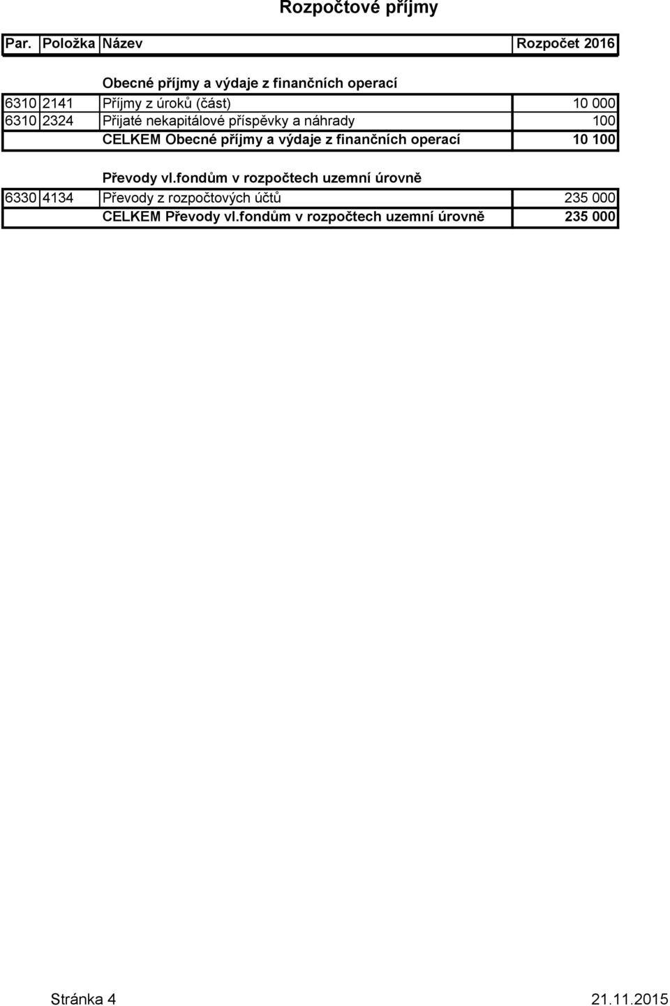 10 000 6310 2324 Přijaté nekapitálové příspěvky a náhrady 100 CELKEM Obecné příjmy a výdaje z finančních