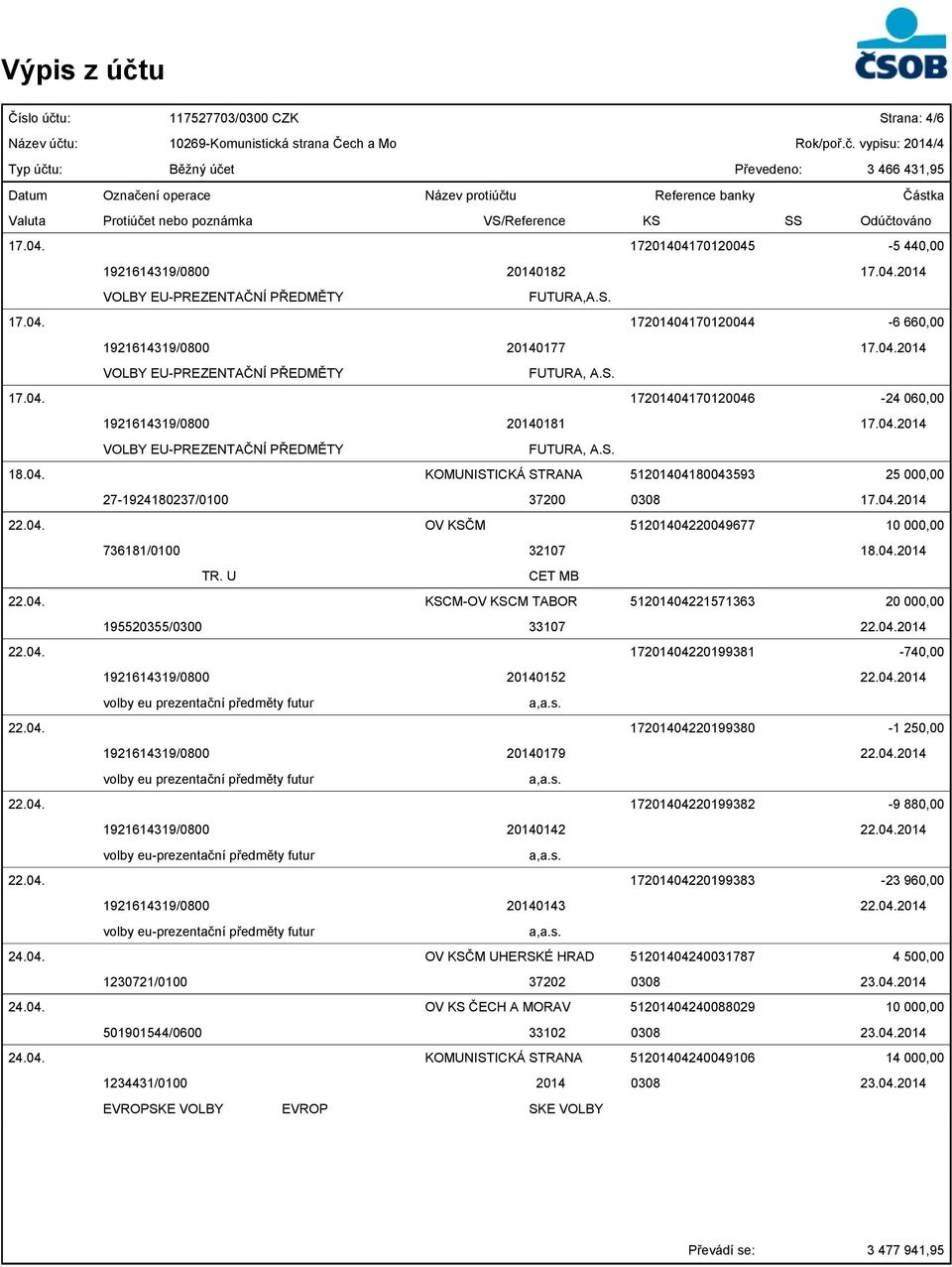 04.2014 22.04. OV KSČM 51201404220049677 10 000,00 736181/0100 32107 18.04.2014 TR. U CET MB 22.04. KSCM-OV KSCM TABOR 51201404221571363 20 000,00 195520355/0300 33107 22.04.2014 22.04. 17201404220199381-740,00 1921614319/0800 20140152 22.