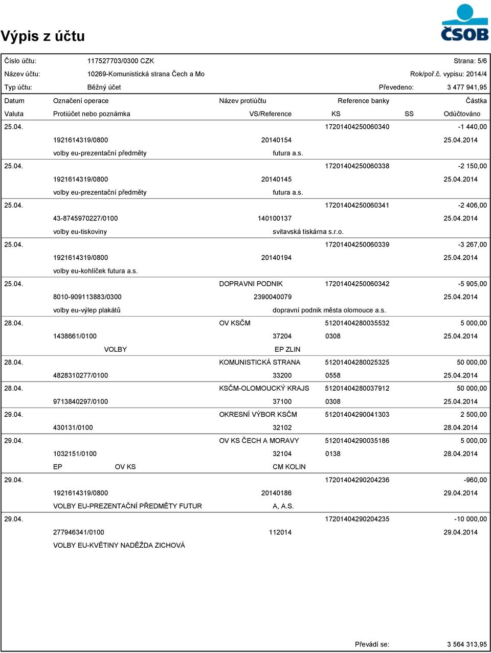 04.2014 volby eu-kohlíček futura a.s. 25.04. DOPRAVNI PODNIK 17201404250060342-5 905,00 8010-909113883/0300 2390040079 25.04.2014 volby eu-výlep plakátů dopravní podnik města olomouce a.s. 28.04. OV KSČM 51201404280035532 5 000,00 1438661/0100 37204 0308 25.