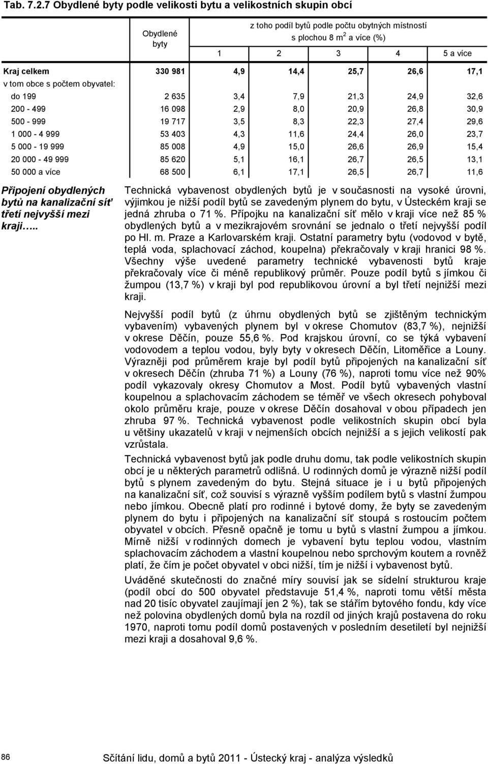 26,6 17,1 obce s počtem obyvatel: do 199 2 635 3,4 7,9 21,3 24,9 32,6 200-499 16 098 2,9 8,0 20,9 26,8 30,9 500-999 19 717 3,5 8,3 22,3 27,4 29,6 1 000-4 999 53 403 4,3 11,6 24,4 26,0 23,7 5 000-19