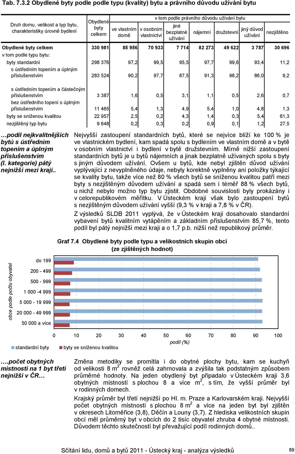 podle právního důvodu užívání bytu jiné bezplatné užívání nájemní družstevní jiný důvod užívání nezjištěno Obydlené byty 330 981 85 956 70 933 7 714 82 273 49 622 3 787 30 696 podle typu bytu: byty