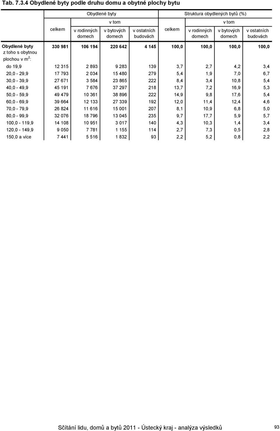 330 981 106 194 220 642 4 145 100,0 100,0 100,0 100,0 z toho s obytnou plochou v m 2 : do 19,9 12 315 2 893 9 283 139 3,7 2,7 4,2 3,4 20,0-29,9 17 793 2 034 15 480 279 5,4 1,9 7,0 6,7 30,0-39,9 27