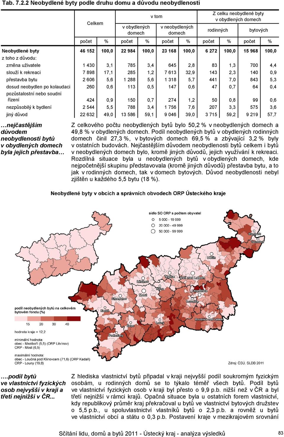 důvodu: změna uživatele 1 430 3,1 785 3,4 645 2,8 83 1,3 700 4,4 slouží k rekreaci 7 898 17,1 285 1,2 7 613 32,9 143 2,3 140 0,9 přestavba bytu 2 606 5,6 1 288 5,6 1 318 5,7 441 7,0 843 5,3 dosud