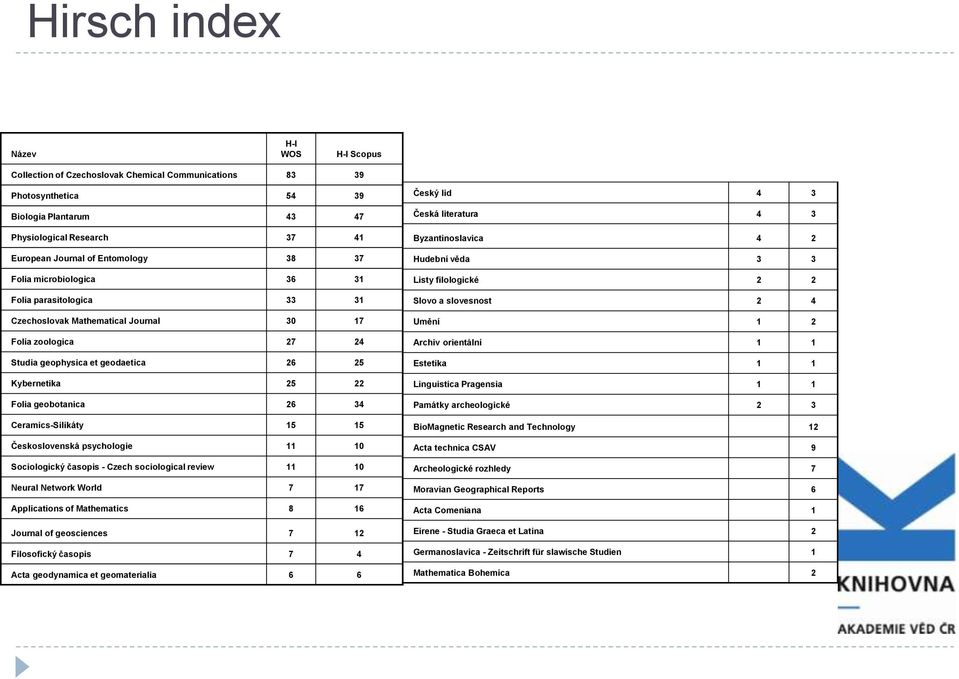 geobotanica 26 34 Ceramics-Silikáty 15 15 Československá psychologie 11 10 Sociologický časopis - Czech sociological review 11 10 Neural Network World 7 17 Applications of Mathematics 8 16 Journal of