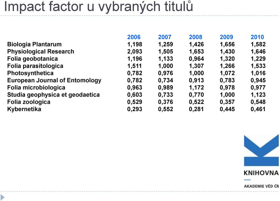 0,976 1,000 1,072 1,016 European Journal of Entomology 0,782 0,734 0,913 0,783 0,945 Folia microbiologica 0,963 0,989 1,172 0,978 0,977