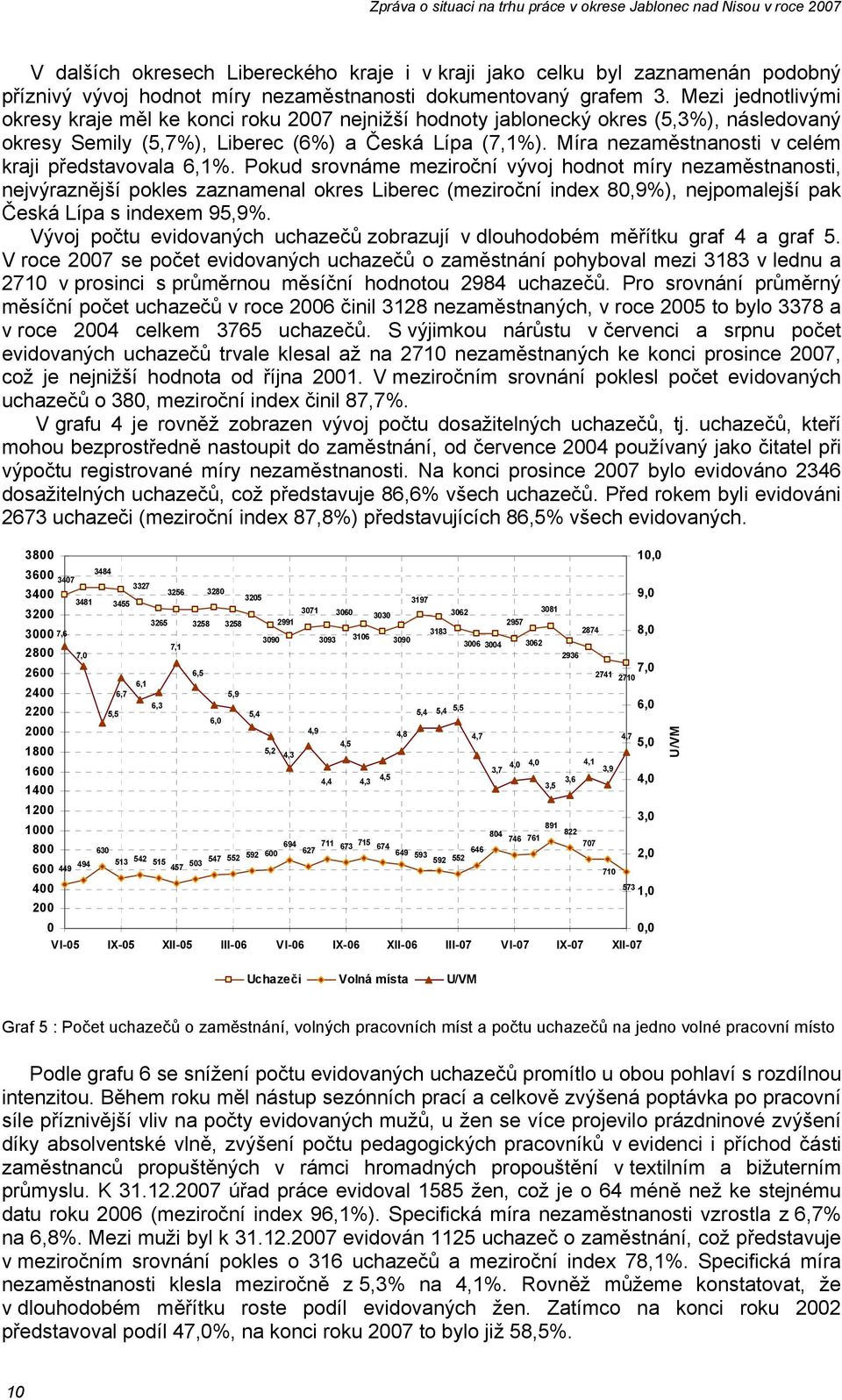 Míra nezaměstnanosti v celém kraji představovala 6,1%.