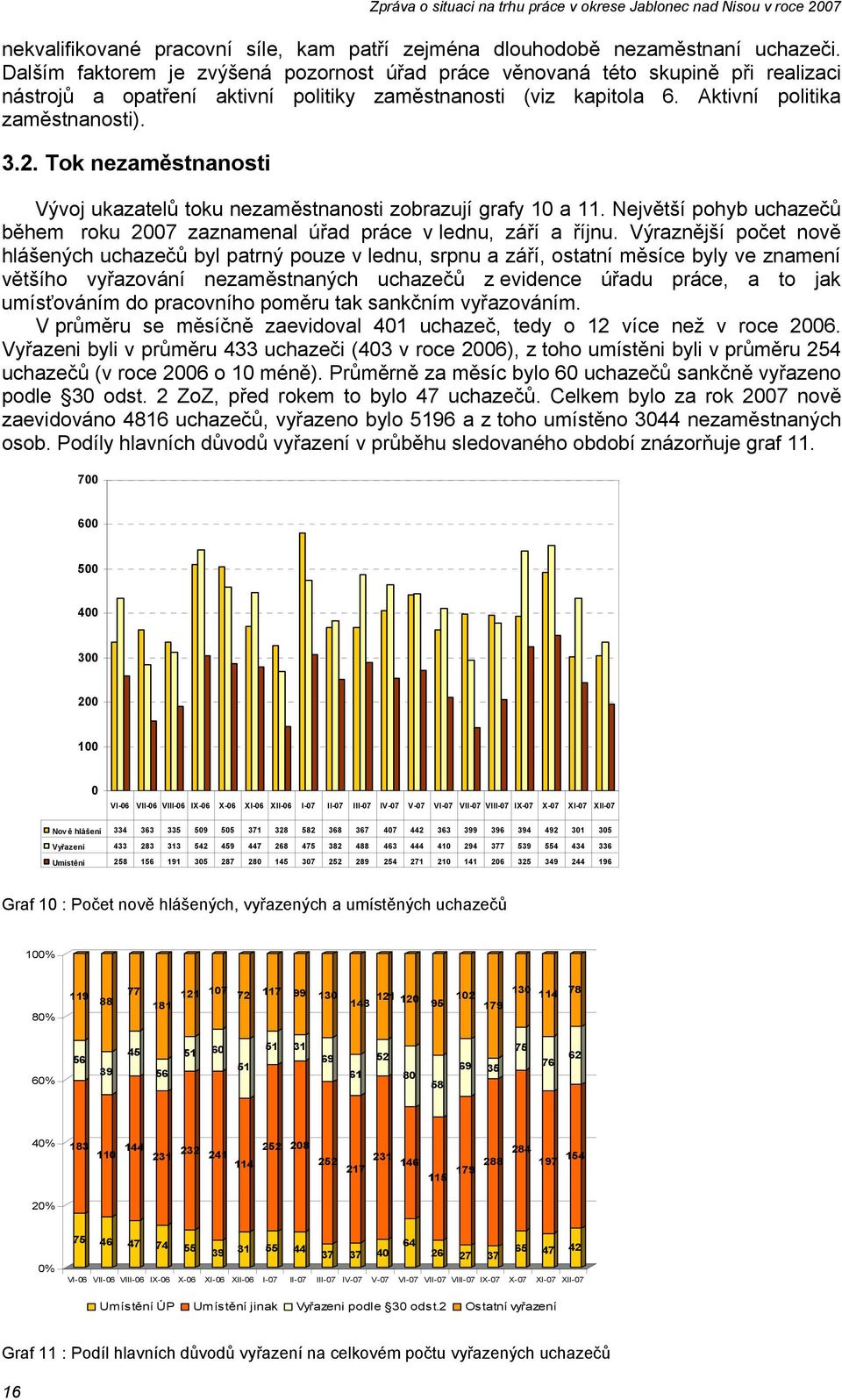 Tok nezaměstnanosti Vývoj ukazatelů toku nezaměstnanosti zobrazují grafy 10 a 11. Největší pohyb uchazečů během roku 2007 zaznamenal úřad práce v lednu, září a říjnu.