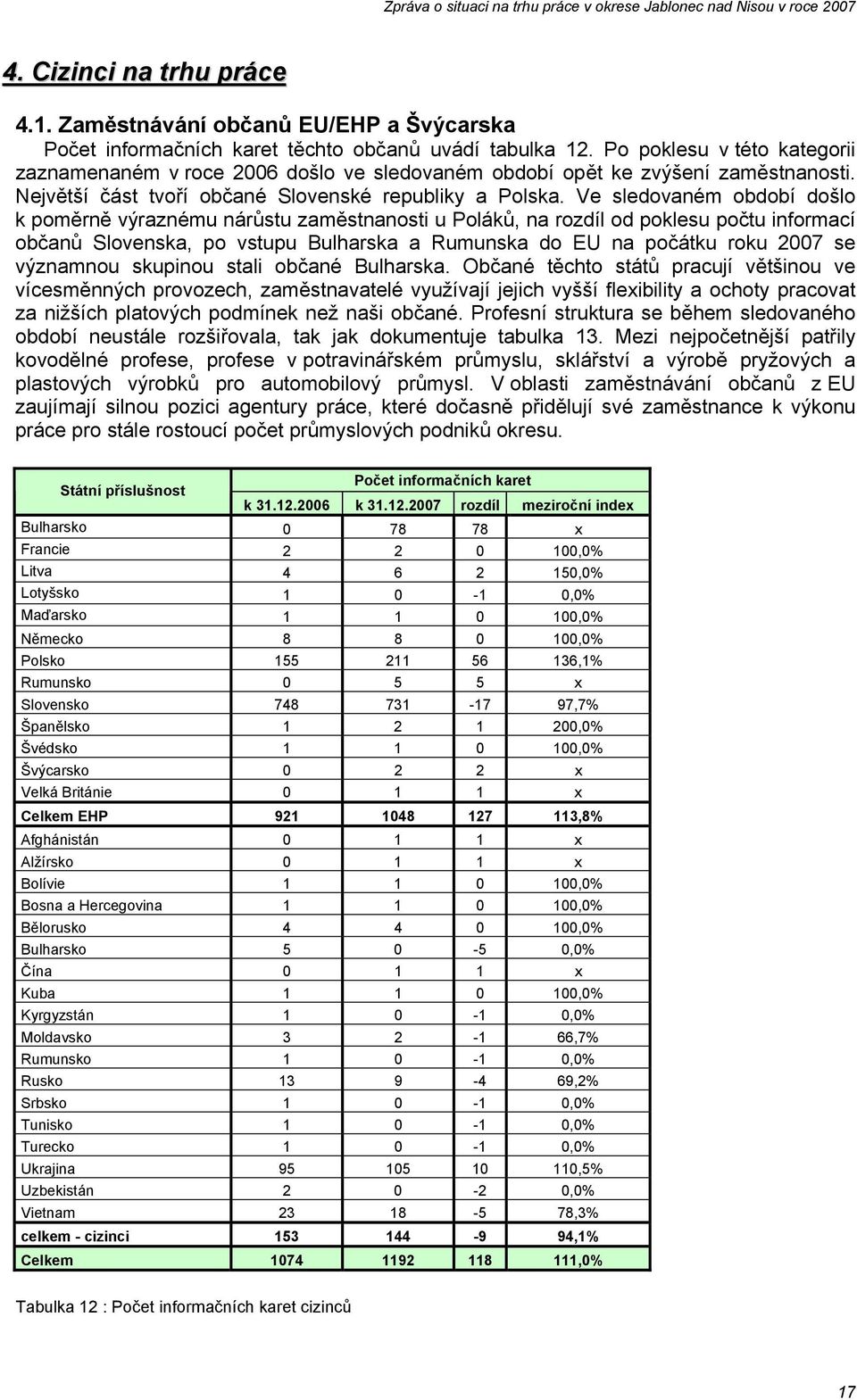 Ve sledovaném období došlo k poměrně výraznému nárůstu zaměstnanosti u Poláků, na rozdíl od poklesu počtu informací občanů Slovenska, po vstupu Bulharska a Rumunska do EU na počátku roku 2007 se