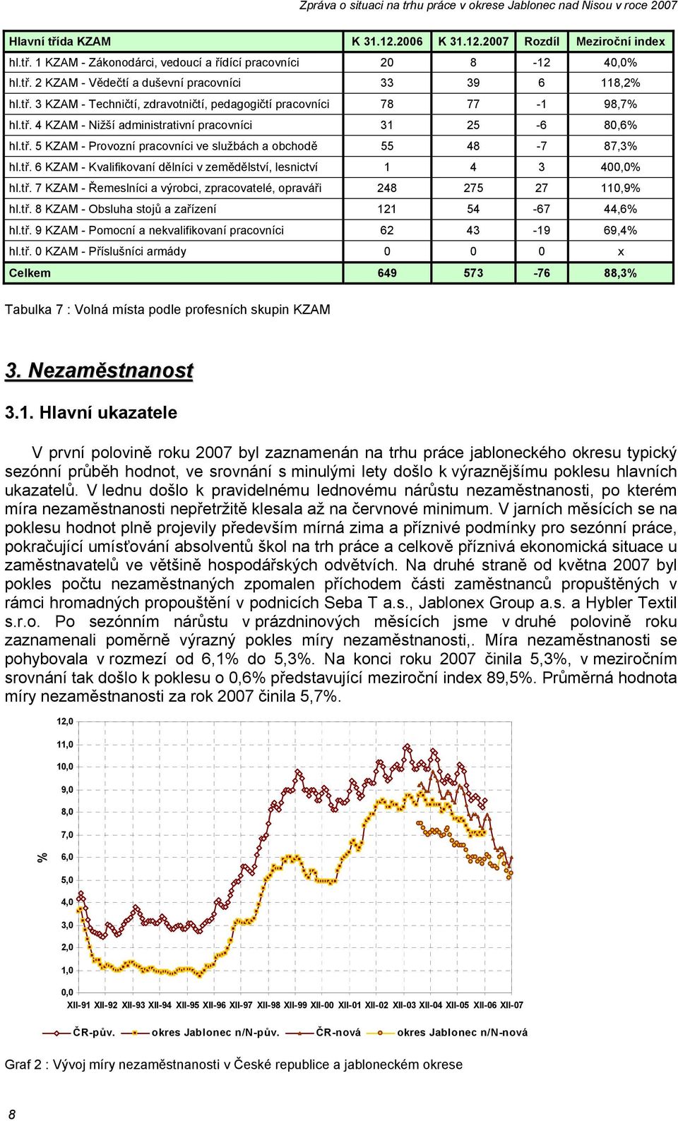 tř. 6 KZAM - Kvalifikovaní dělníci v zemědělství, lesnictví 1 4 3 400,0% hl.tř. 7 KZAM - Řemeslníci a výrobci, zpracovatelé, opraváři 248 275 27 110,9% hl.tř. 8 KZAM - Obsluha stojů a zařízení 121 54-67 44,6% hl.