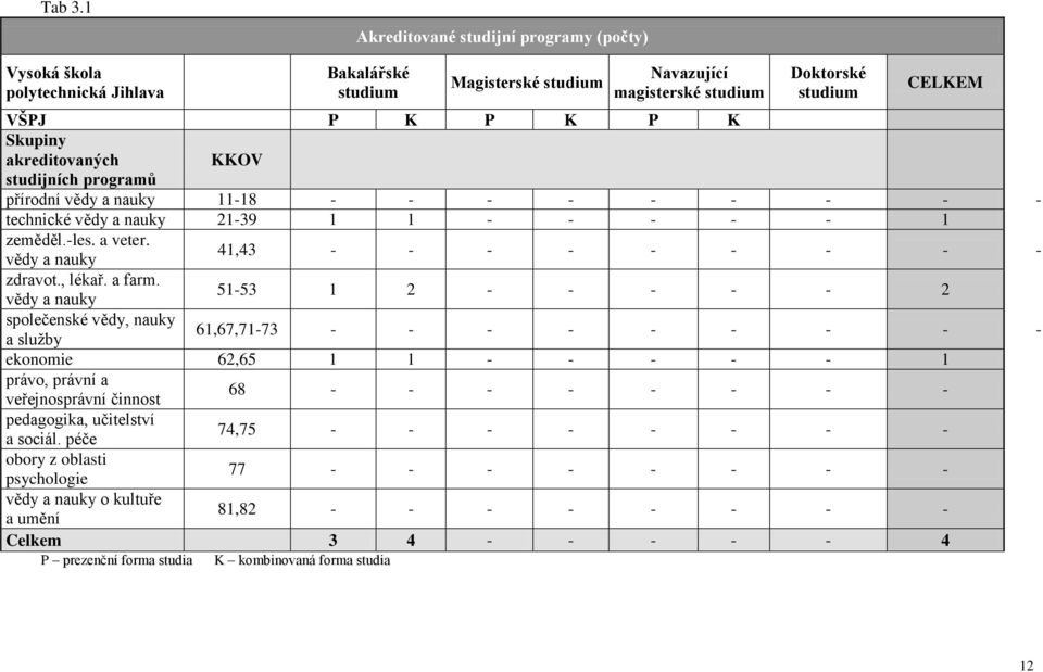 akreditovaných KKOV studijních programů přírodní vědy a nauky 11-18 - - - - - - - - - technické vědy a nauky 21-39 1 1 - - - - - 1 zeměděl.-les. a veter. vědy a nauky 41,43 - - - - - - - - - zdravot.