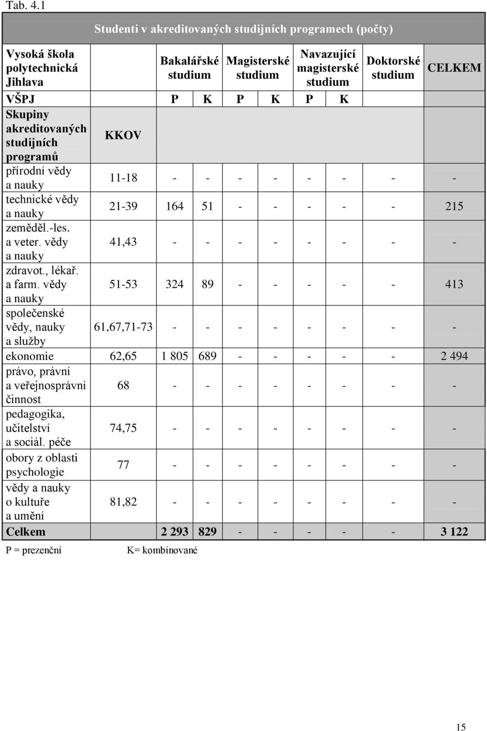 K P K Skupiny akreditovaných studijních KKOV programů přírodní vědy a nauky 11-18 - - - - - - - - technické vědy a nauky 21-39 164 51 - - - - - 215 zeměděl.-les. a veter.