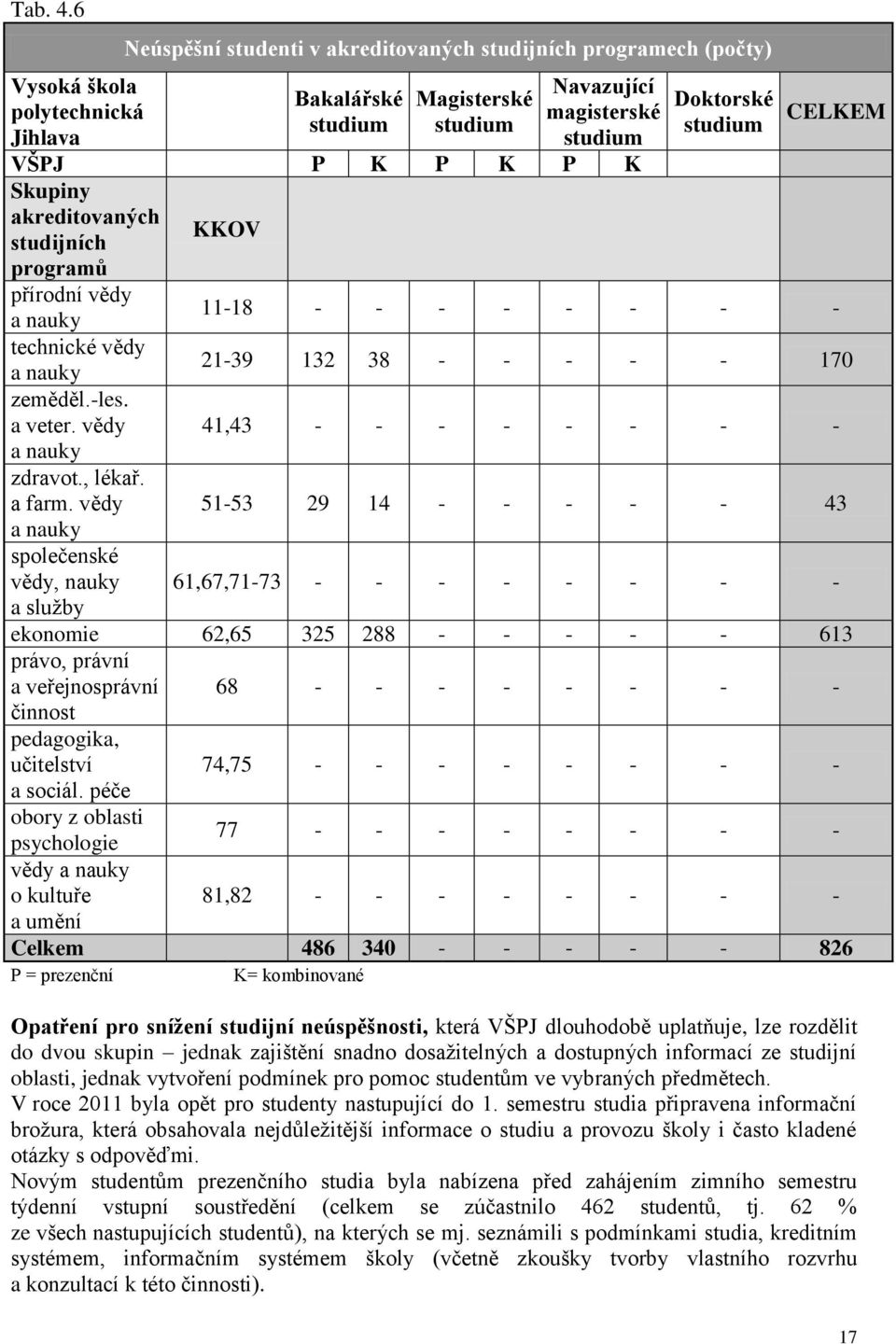 akreditovaných studijních programů přírodní vědy a nauky technické vědy a nauky zeměděl.-les. a veter. vědy a nauky zdravot., lékař. a farm.