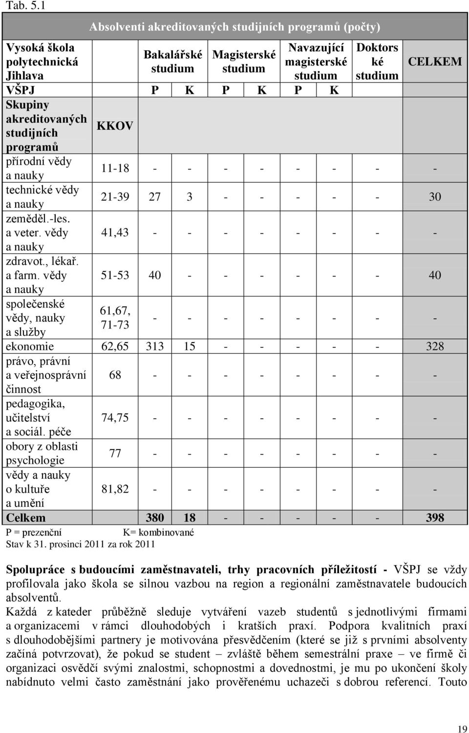 akreditovaných studijních programů přírodní vědy a nauky technické vědy a nauky zeměděl.-les. a veter. vědy a nauky zdravot., lékař. a farm.