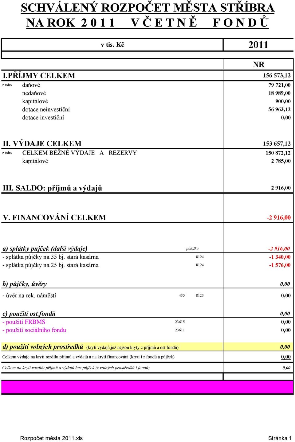 VÝDAJE CELKEM 153 657,12 z toho CELKEM BĚŽNÉ VÝDAJE A REZERVY 150 872,12 kapitálové 2 785,00 III. SALDO: příjmů a výdajů 2 916,00 V.