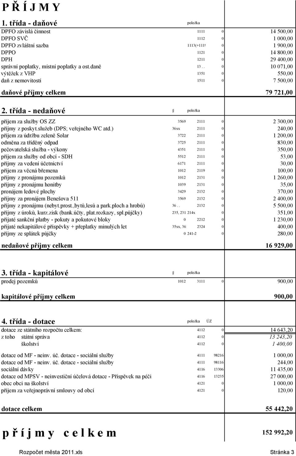 poplatky a ost.daně 13.. 0 10 071,00 výtěžek z VHP 1351 0 550,00 daň z nemovitostí 1511 0 7 500,00 daňové příjmy celkem 79 721,00 2.