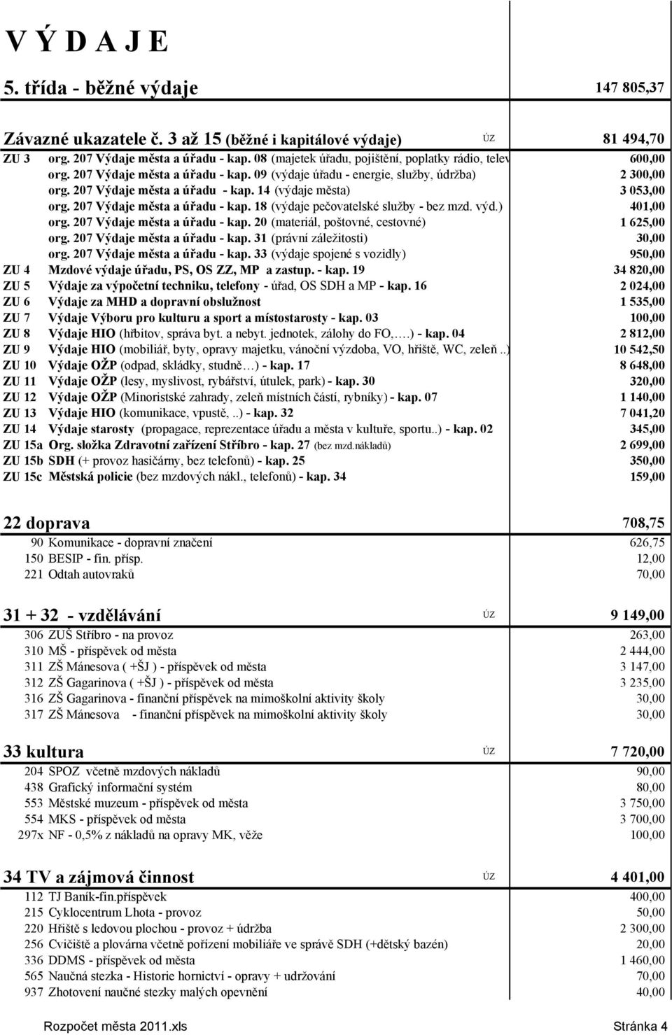 207 Výdaje města a úřadu - kap. 18 (výdaje pečovatelské služby - bez mzd. výd.) 401,00 org. 207 Výdaje města a úřadu - kap. 20 (materiál, poštovné, cestovné) 1 625,00 org.