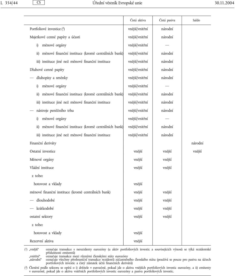 centrálních bank) /vnitřní národní iii) instituce jiné než měnové finanční instituce /vnitřní národní Dluhové cenné papíry /vnitřní národní dluhopisy a směnky /vnitřní národní i) měnové orgány