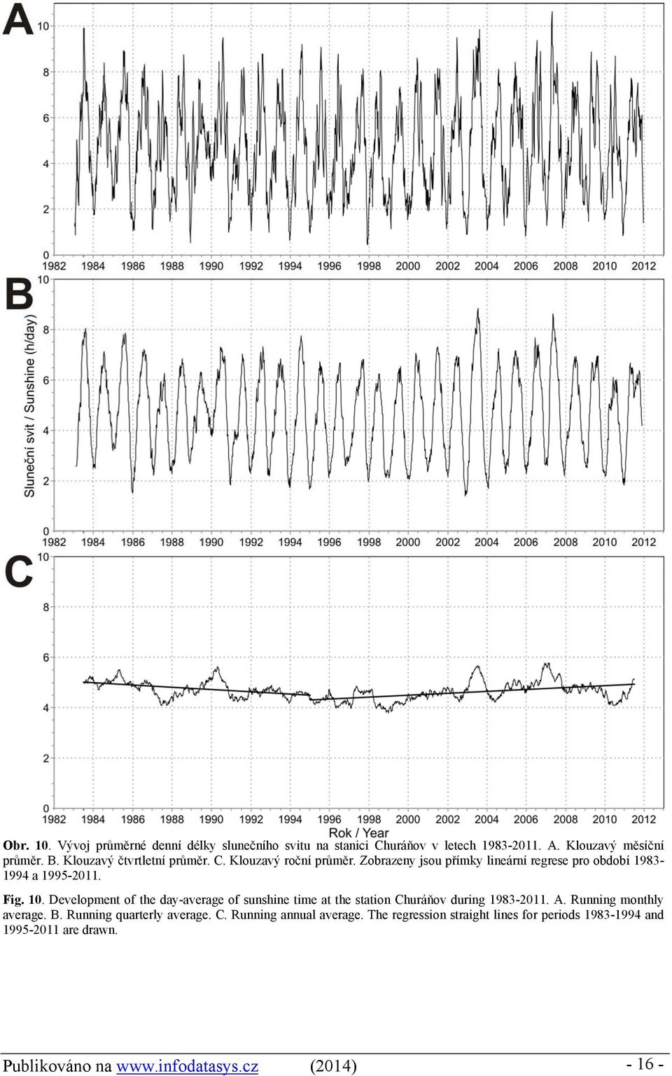 Development of the day-average of sunshine time at the station Churáňov during 1983-2011. A. Running monthly average. B.