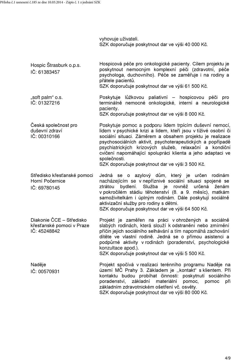 společnost pro duševní zdraví IČ: 00310166 Středisko křesťanské pomoci Horní Počernice IČ: 69780145 Diakonie ČCE Středisko křesťanské pomoci v Praze IČ: 45248842 Naděje IČ: 00570931 Hospicová péče