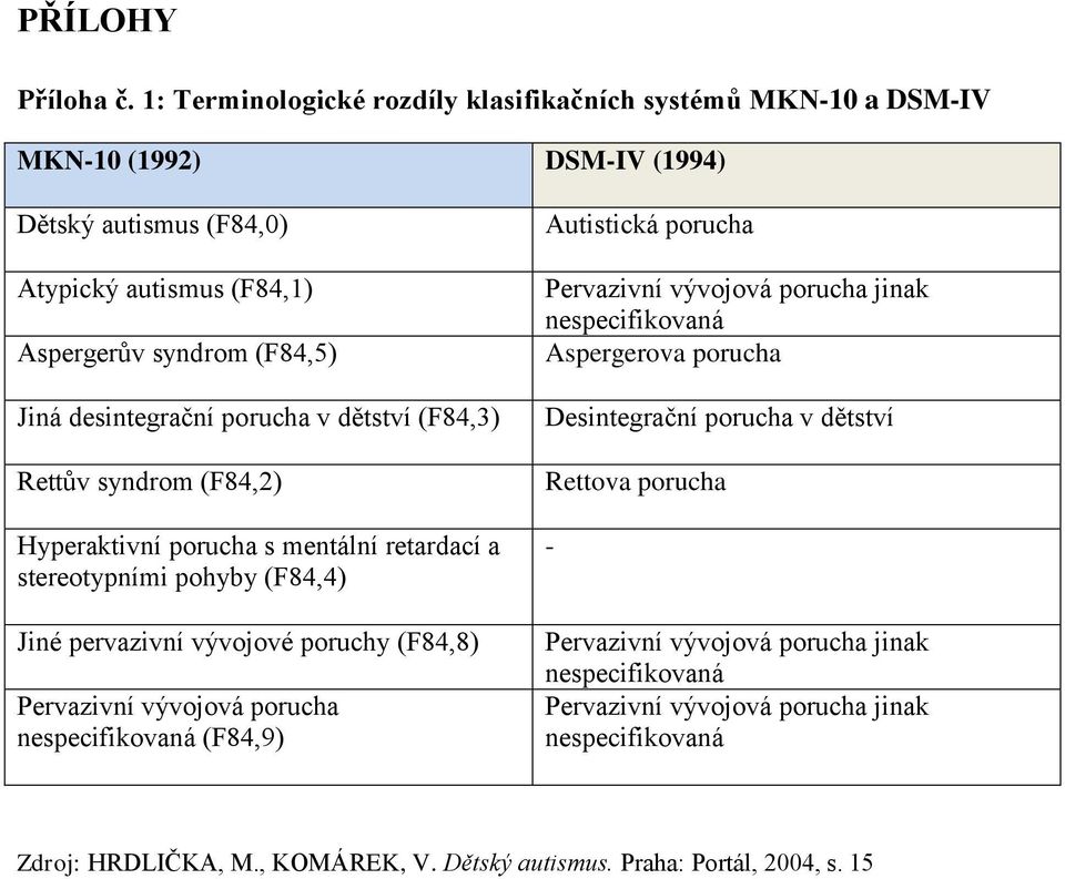 Příloha č. 1: Terminologické rozdíly klasifikačních systémů MKN-10 a DSM-IV  - PDF Stažení zdarma